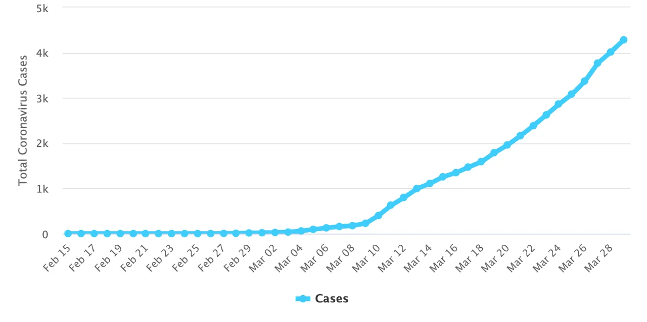 Evolution des cas de covid-19 en Norvège